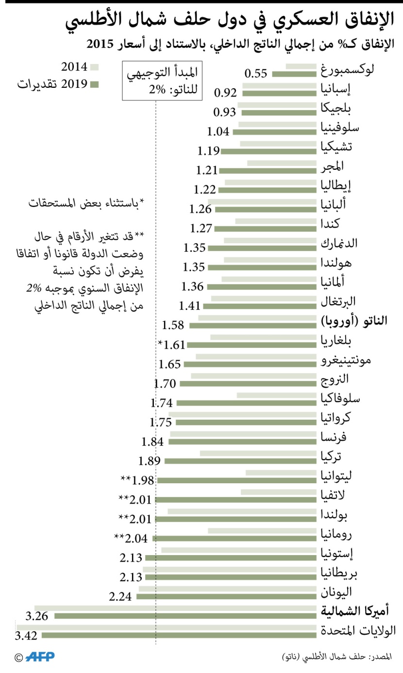 الإنفاق العسكري في دول حلف شمال الأطلسي .. أمريكا في الصدارة بـ 3.42% من الناتج الداخلي