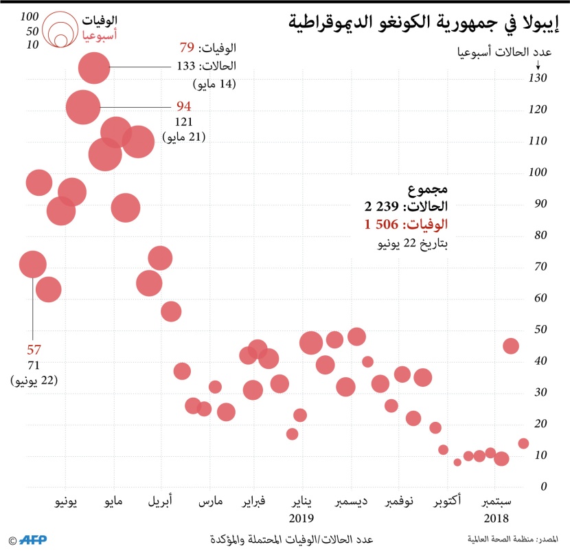  67% من حالات الإصابة بمرض الإيبولا تنتهي بالوفاة