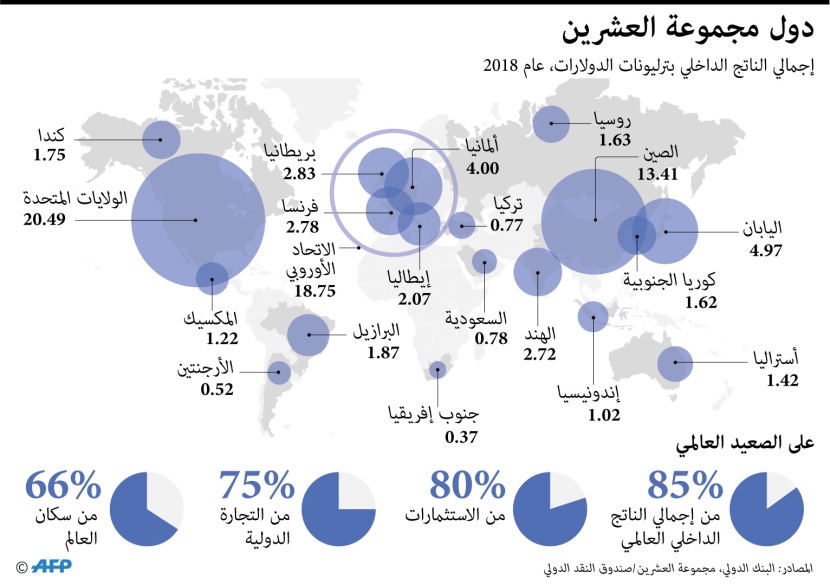  مجموعة العشرين .. 85% من إجمالي الناتج العالمي و75% من التجارة الدولية و 66% من سكان العالم