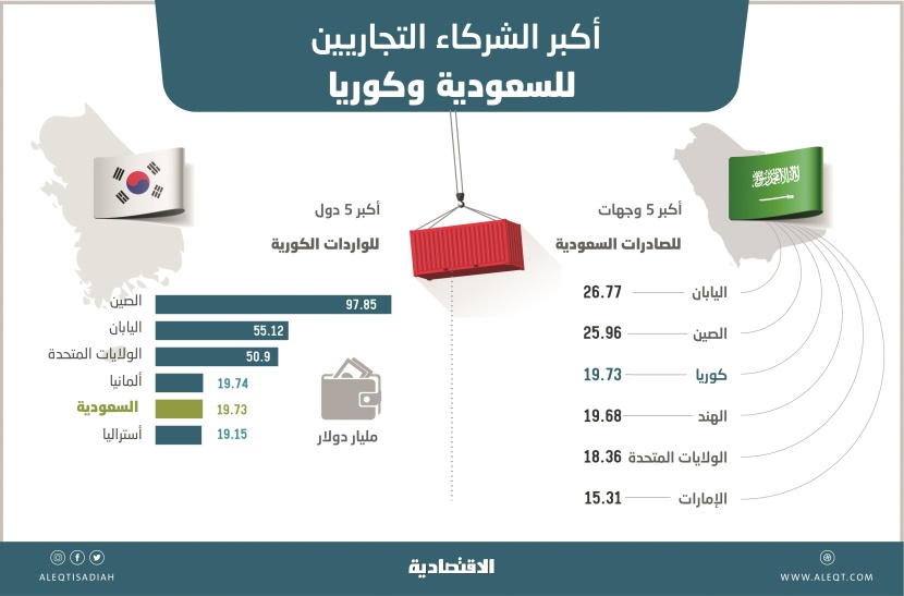 1.24 تريليون ريال حجم التبادل التجاري بين السعودية وكوريا خلال 10 سنوات