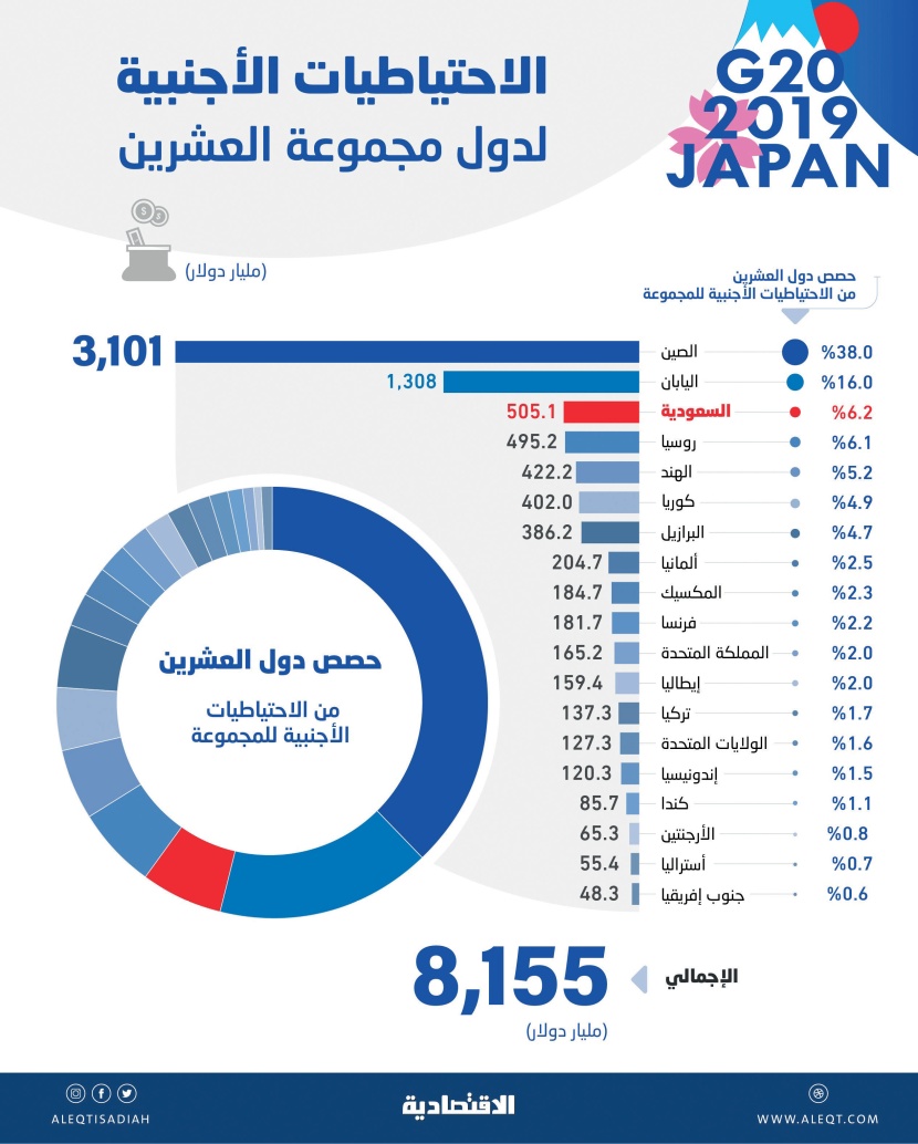 السعودية ثالث دول «العشرين» في الاحتياطيات الأجنبية بـ 505.1 مليار دولار