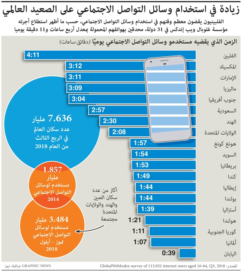 زيادة في استخدام وسائل التواصل الاجتماعي على الصعيد العالمي