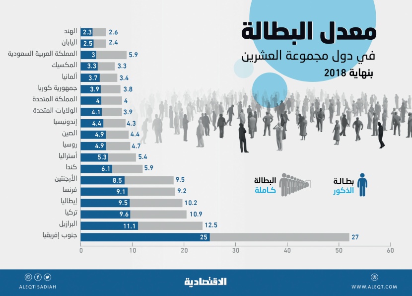 جنوب إفريقيا والبرازيل وتركيا الأعلى من حيث البطالة بين "العشرين" .. والسعودية في المرتبة الـ 12