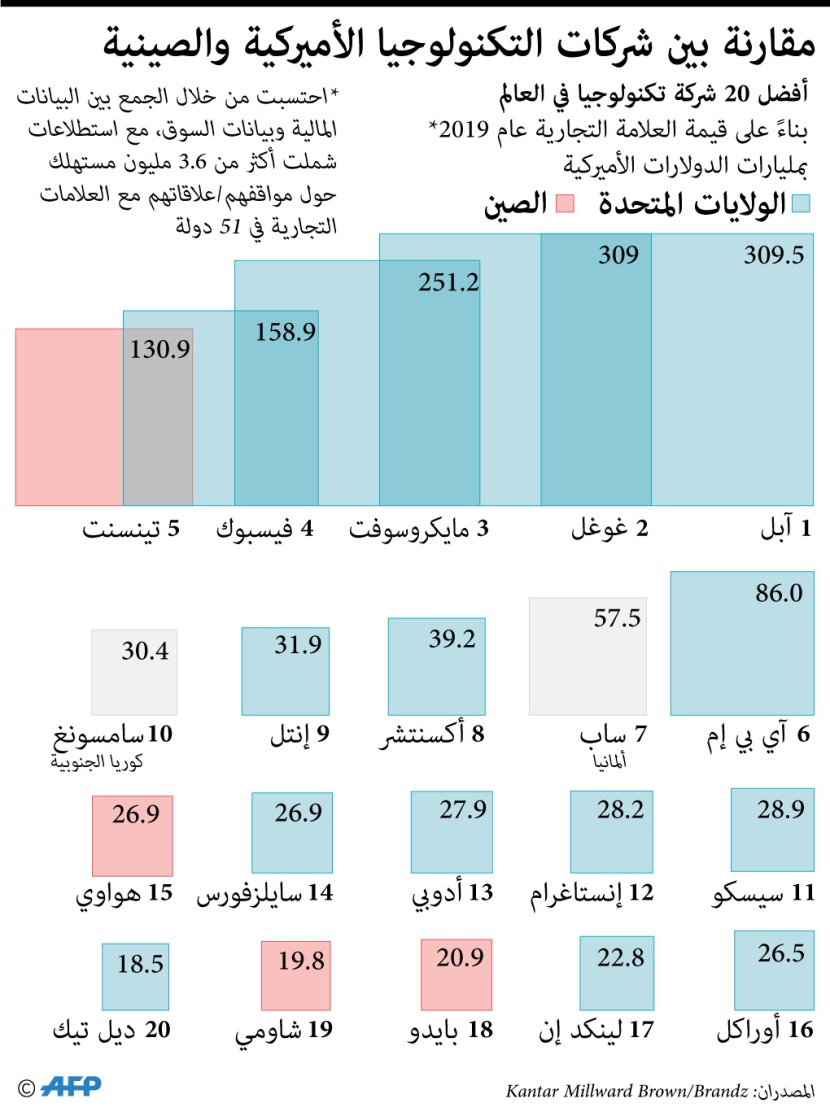  4 شركات صينية ضمن قائمة أفضل 20 شركة تكنولوجيا في العالم