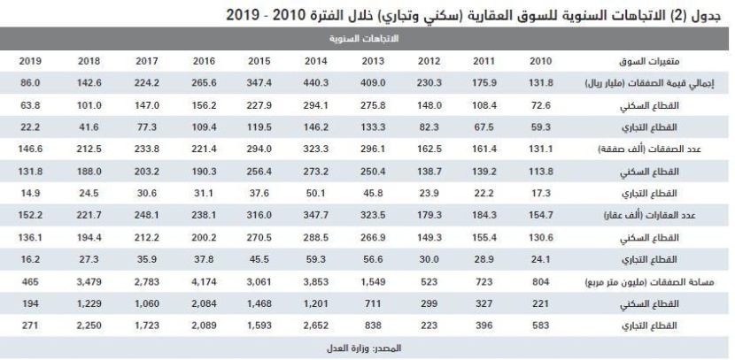  انخفاض شهري لإجمالي قيمة صفقات السوق العقارية خلال يونيو بنسبة 37.1 % 