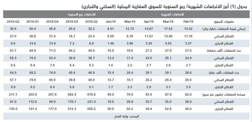  انخفاض شهري لإجمالي قيمة صفقات السوق العقارية خلال يونيو بنسبة 37.1 % 