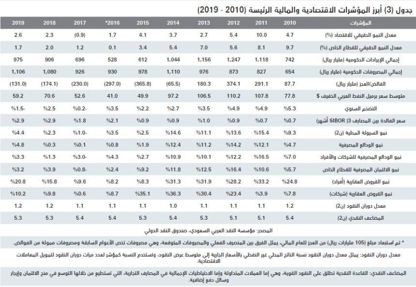  انخفاض شهري لإجمالي قيمة صفقات السوق العقارية خلال يونيو بنسبة 37.1 % 
