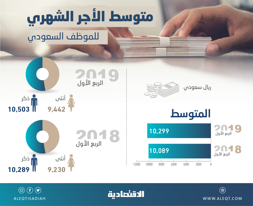  ارتفاع متوسط الأجر الشهري للموظف السعودي 2.1 % في نهاية الربع الأول 