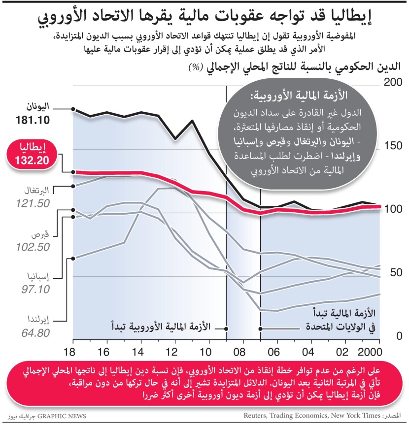 إيطاليا قد تواجه عقوبات مالية يقرها الاتحاد الأوروبي