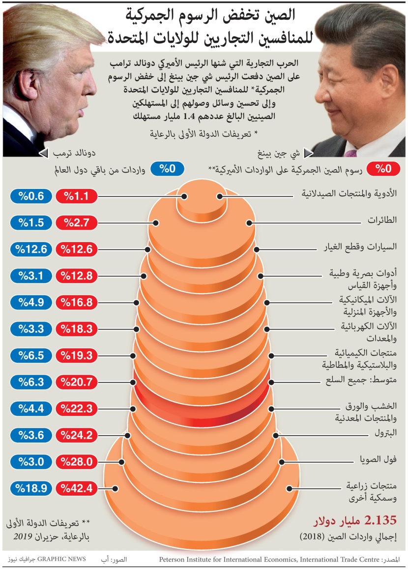 الصين تخفض الرسوم الجمركية للمنافسين التجاريين للولايات المتحدة 