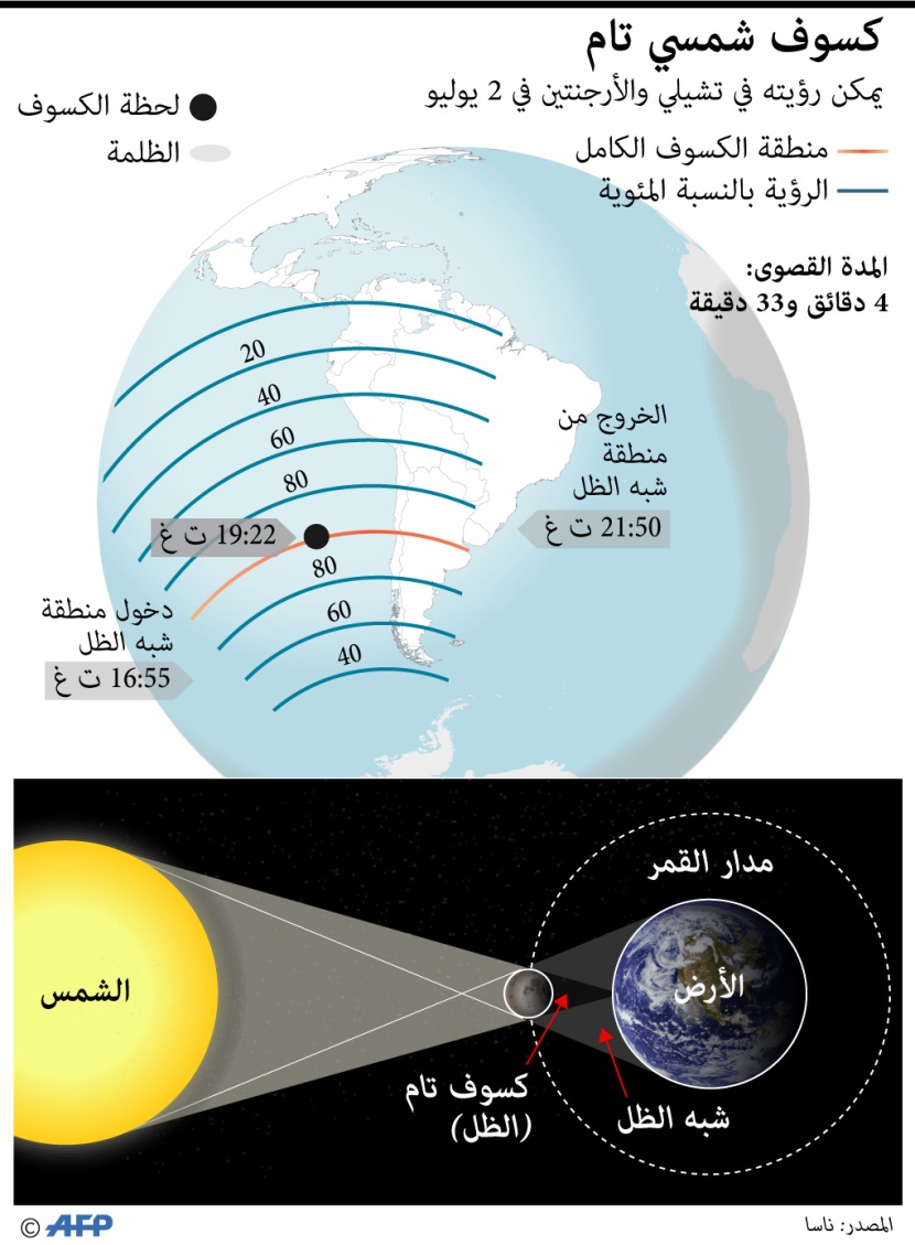كسوف شمسي تام في أقصى الكرة الأرضية