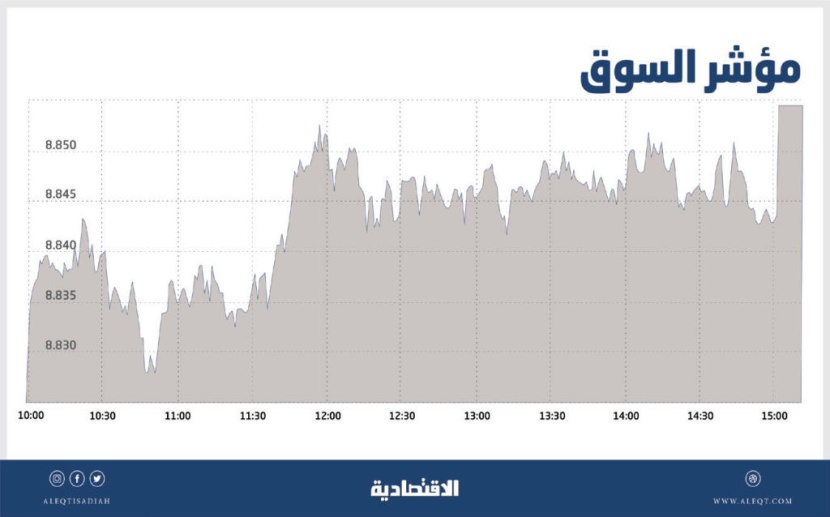 الأسهم السعودية تواصل الصعود بدعم «المصارف» .. وتجاوز 8900 نقطة يحسن شهية المخاطرة