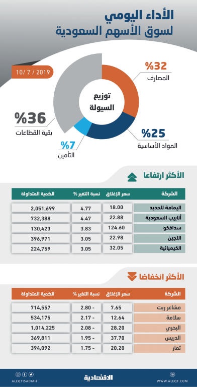 الأسهم السعودية تخترق مستوى 8900 نقطة مع استمرار تحسن السيولة