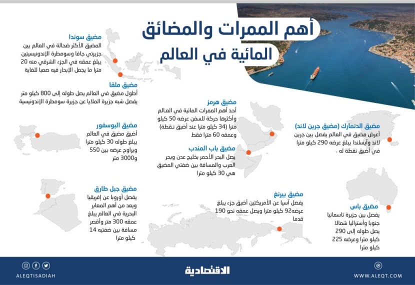 30 مضيقا مائيا تمثل عصب التجارة في العالم .. و«هرمز» أهمها للصادرات النفطية