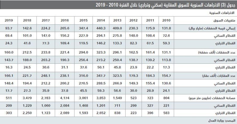 انخفاض إجمالي قيمة الصفقات العقارية خلال الأسبوع الماضي 18.5 %
