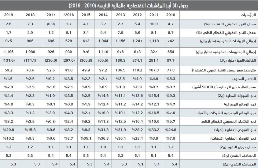 انخفاض إجمالي قيمة الصفقات العقارية خلال الأسبوع الماضي 18.5 %