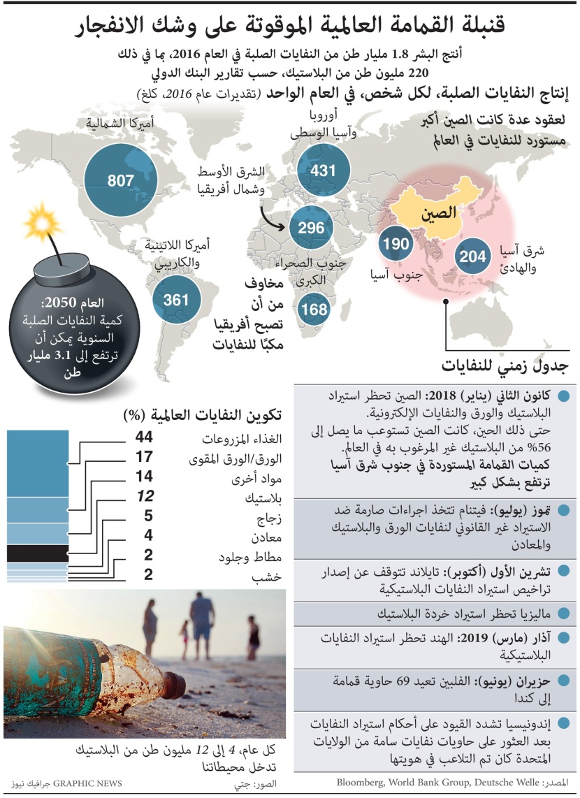 قنبلة القمامة العالمية الموقوتة على وشك الإنفجار .. العالم أنتج 1.8 مليار طن من النفايات الصلبة في عام واحد