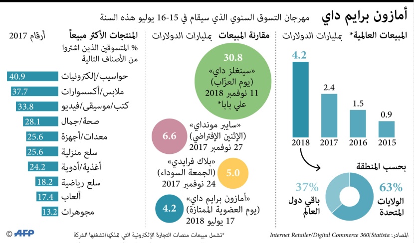 أيام التخفيضات الإلكترونية .. يوم العزاب في علي بابا يظفر بحصة الأسد بنحو 30.8 مليار دولار 