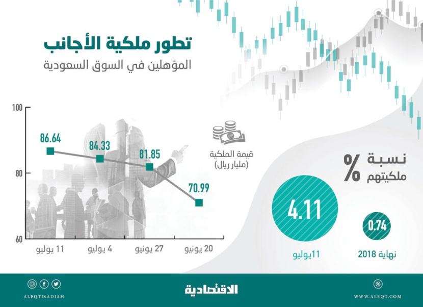  86.6 مليار ريال ملكية الأجانب المؤهلين في الأسهم السعودية .. تشكل 4.11 % 