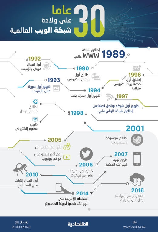 شبكة الويب العالمية  World Wide Web تدخل عامها الـ 30