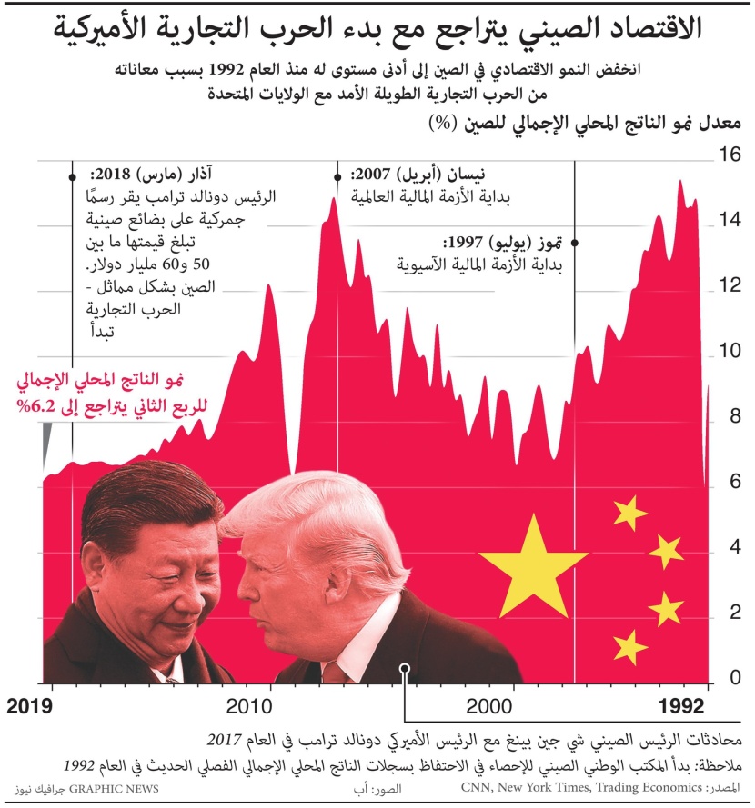الاقتصاد الصيني يتراجع مع بدء الحرب التجارية الأمريكية