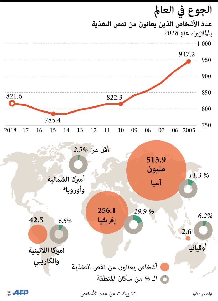 نقص التغذية يزيد للسنة الثالثة على التوالي .. 11% من سكان العالم يتضورون جوعا