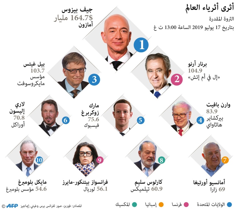 أثرى أثرياء العالم