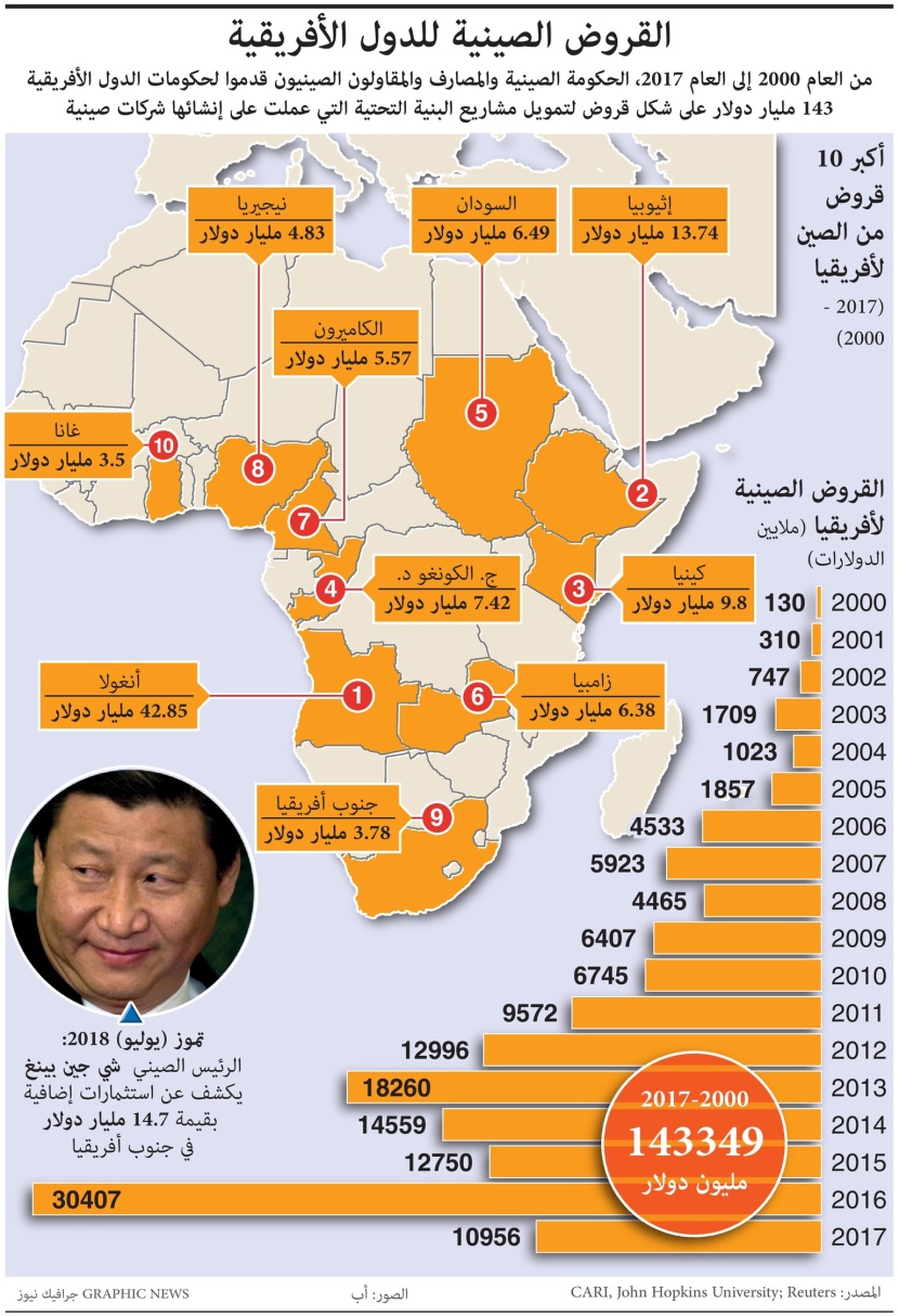 الصين تقرض أفريقيا.. قدمت 143 مليار دولار في 17 عاما 