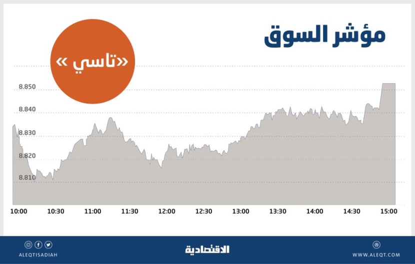 الأسهم السعودية تواصل ارتفاعها رغم تحفظ المتعاملين وترقب نتائج الشركات
