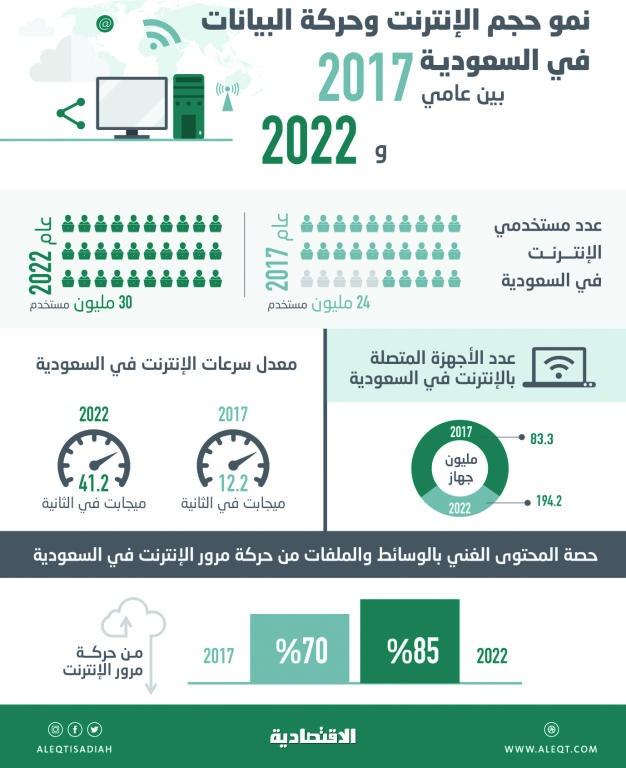 ارتفاع عدد مستخدمي الإنترنت في السعودية إلى 30 مليون مستخدم بحلول عام 2022
