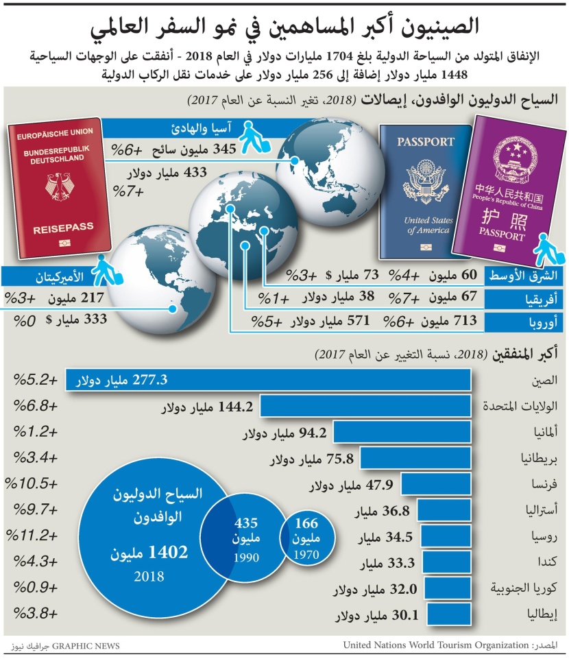  الصينيون أكبر المساهمين في نمو السفر حول العالم.. 277 مليار دولار في 2018
