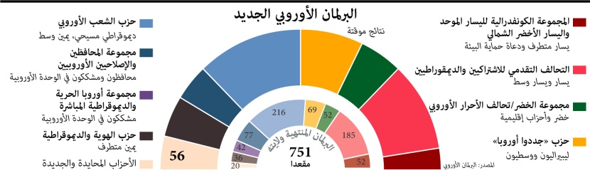 أبرز القوى المسيطرة على البرلمان الأوروبي الجديد