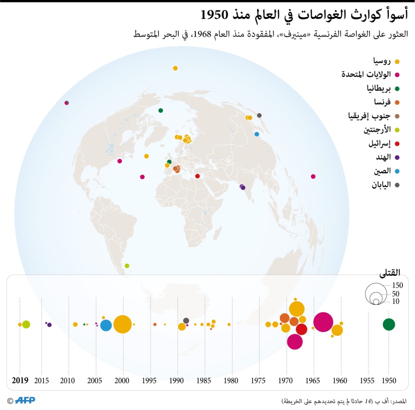بعد العثور على غواصة فرنسية مفقودة منذ 50 عاما .. تعرف على أسوأ حوادث الغواصات حول العالم