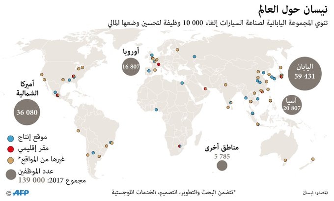"نيسان" تسعى لإلغاء 10 آلاف وظيفة في العالم لتحسين وضعها المالي