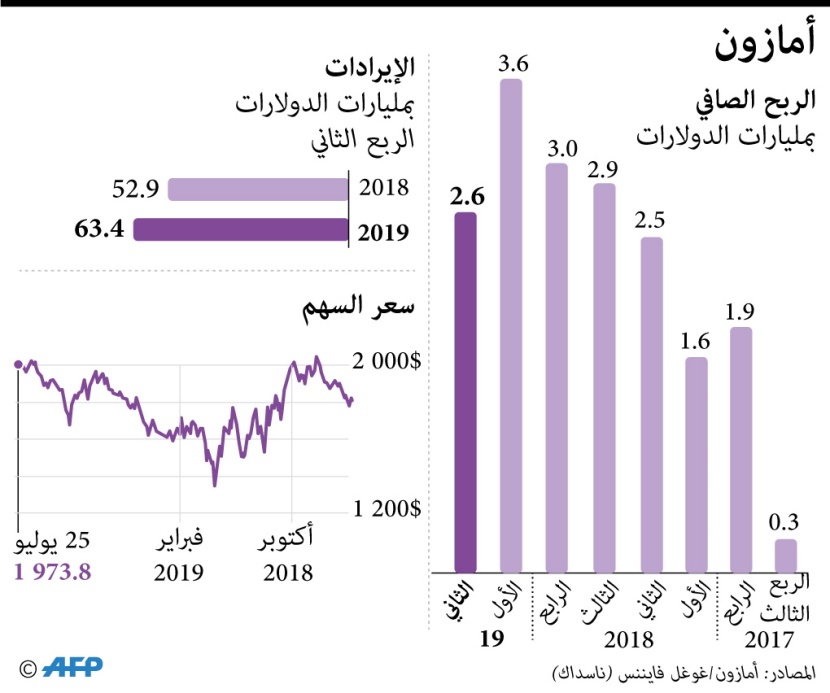 أرباح أمازون للربع الثاني من العام دون التقديرات في ظل منافسة محتدمة من وول مارت