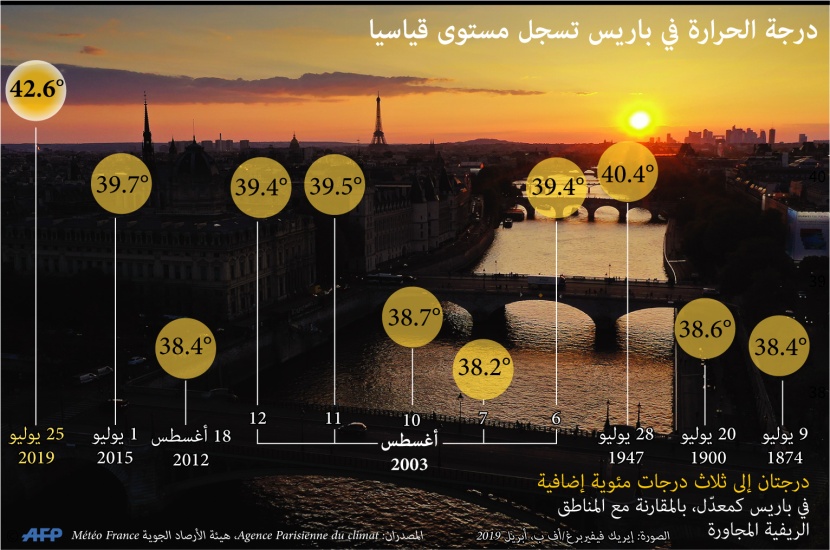 درجة الحرارة في باريس تسجل مستوى قياسيا