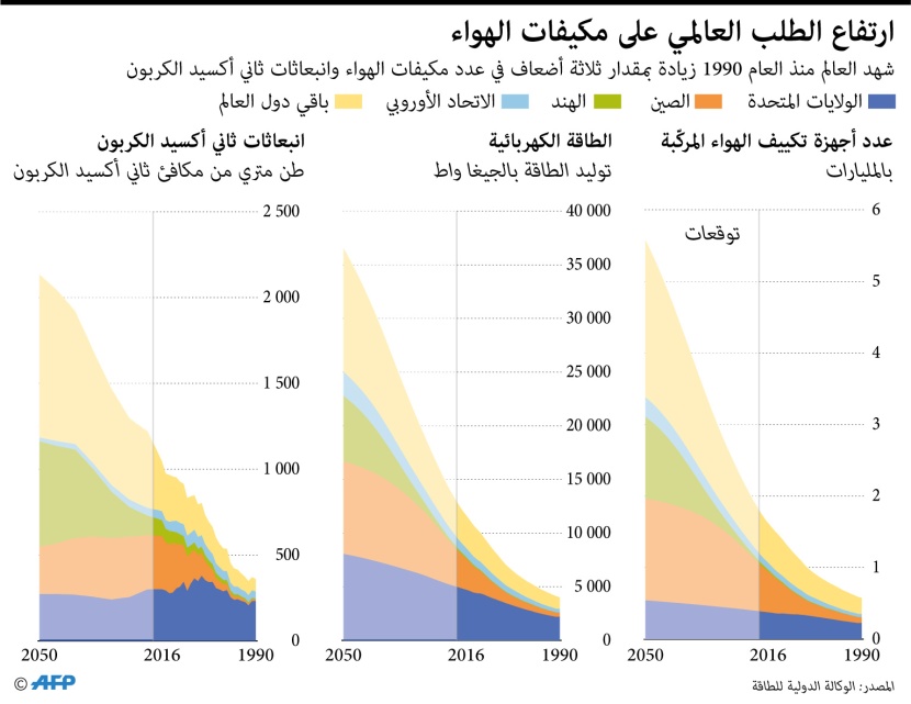  ارتفاع الطلب العالمي على مكيفات الهواء .. زاد بمقدار ثلاثة أضعاف منذ 1990