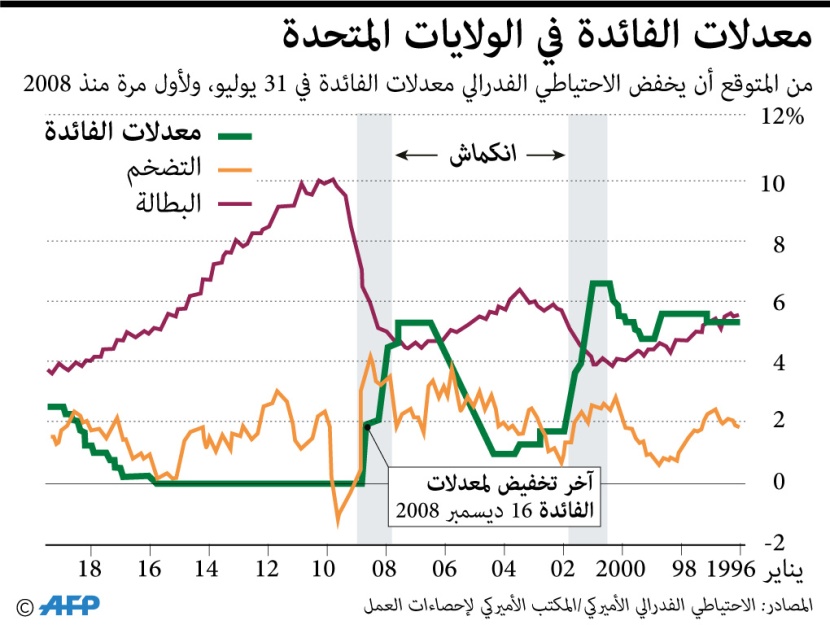  معدلات الفائدة في الولايات المتحدة