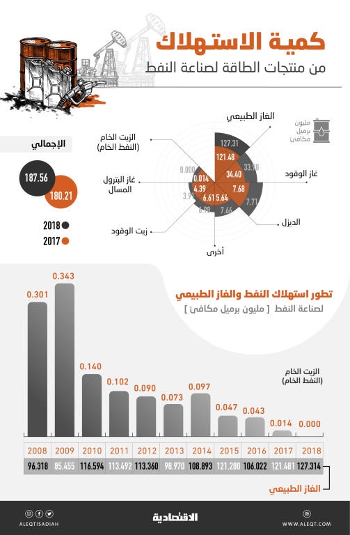  187.56 مليون برميل مكافئ استهلاك السعودية من الطاقة في صناعة النفط .. ارتفع 4.1 % في عام 