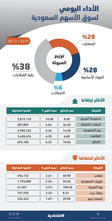 الأسهم السعودية تستعيد اللون الأخضر بدعم «المصارف» .. وتستهدف مستوى 9090 نقطة