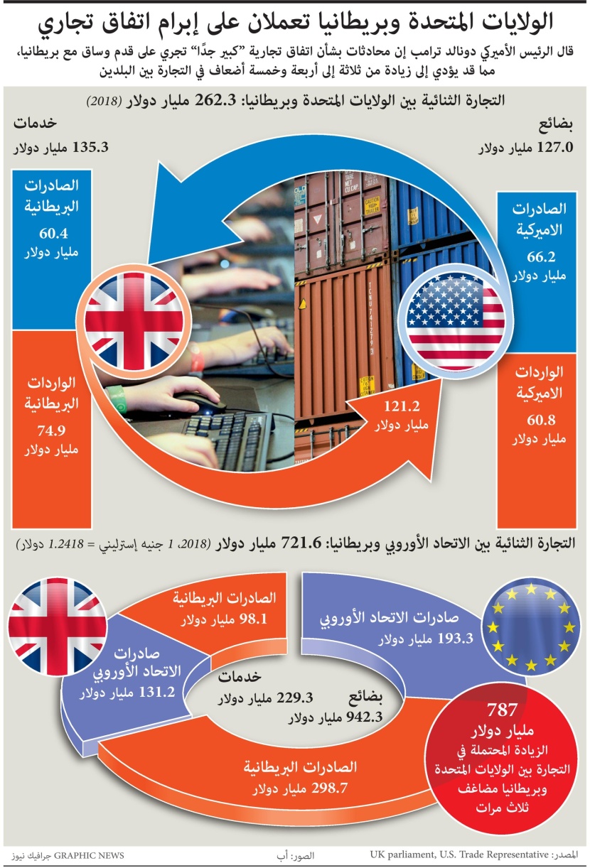 بلغت التجارة الثنائية بين أمريكا وبريطانيا 262 مليار دولار في 2018