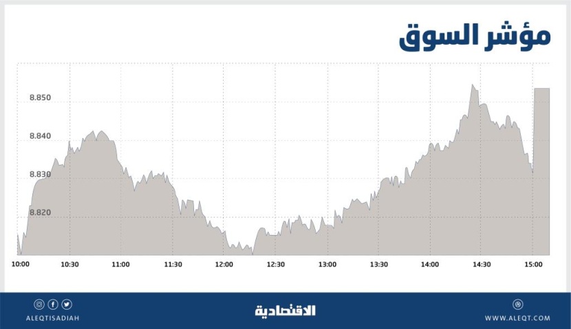 نشاط شرائي في فترة المزاد يدفع الأسهم السعودية إلى المنطقة الخضراء