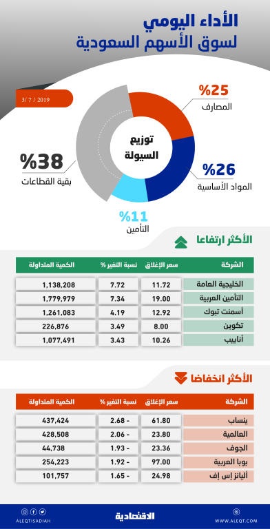 نشاط شرائي في فترة المزاد يدفع الأسهم السعودية إلى المنطقة الخضراء
