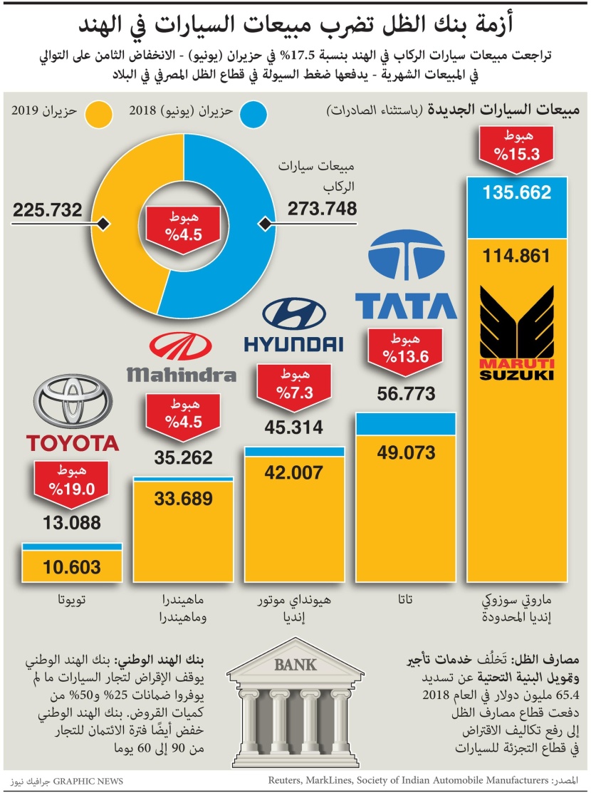 أزمة بنك الظل تضرب مبيعات السيارات في الهند