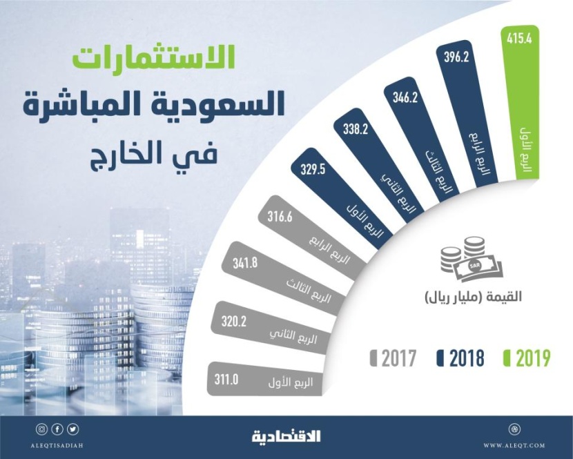 الاستثمارات السعودية المباشرة في الخارج تقفز 26 % خلال عام .. بلغت 415.4 مليار ريال