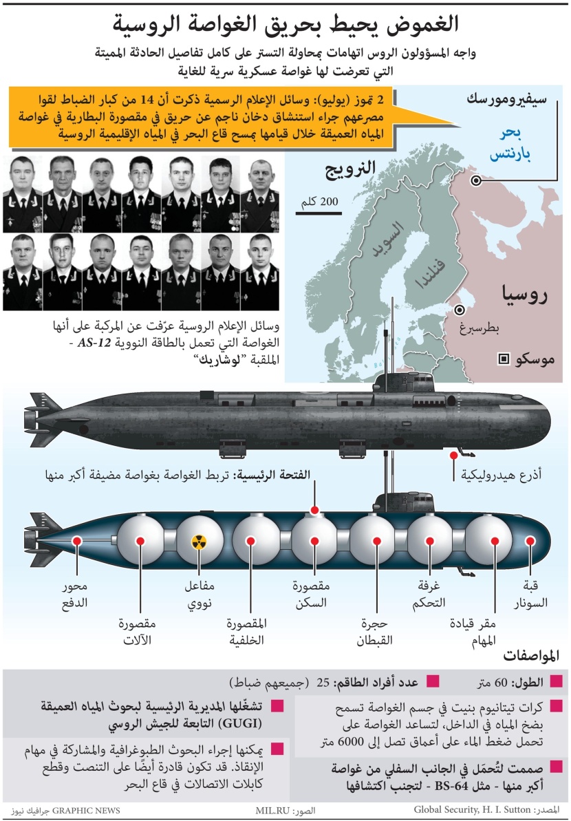 الغموض يحيط بحريق الغواصة الروسية