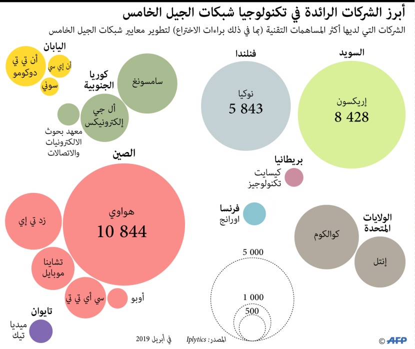 أبرز الشركات الرائدة في تقنية شبكات الجيل الخامس.. هواوي في الصدارة بنحو 11 ألف براءة اختراع 