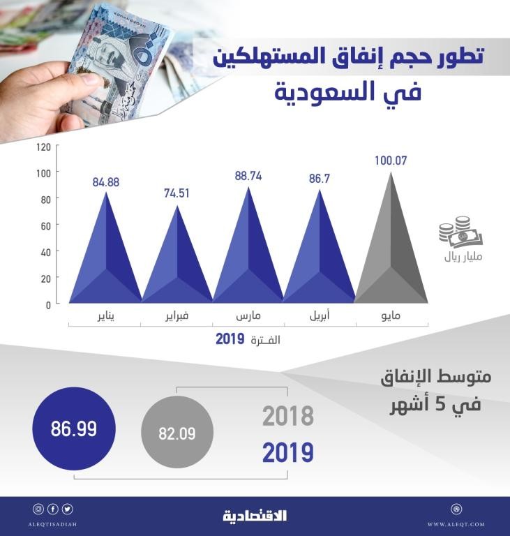 مستوى قياسي .. 100.07 مليار ريال إنفاق المستهلكين في السعودية خلال شهر مايو