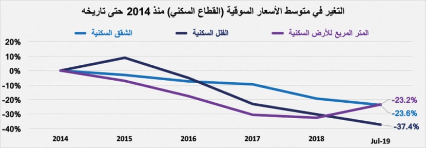 ارتفاع القروض العقارية للأفراد إلى 47.2 % من قيمة صفقات القطاع السكني خلال أول 5 أشهر من 2019