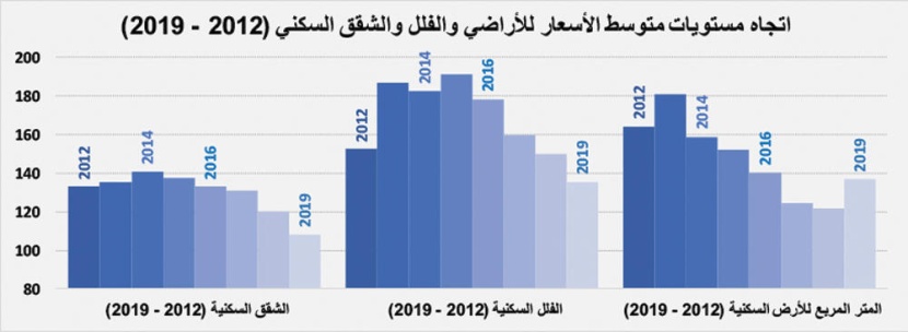 ارتفاع القروض العقارية للأفراد إلى 47.2 % من قيمة صفقات القطاع السكني خلال أول 5 أشهر من 2019